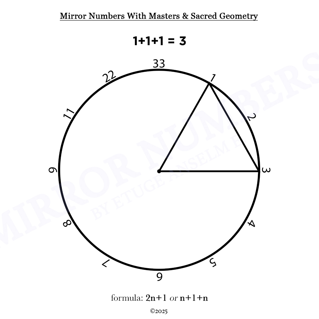 mirror numbers and cycles: novel extensions in numerological analysis mirror numbers and cycles: novel extensions in numerological analysis