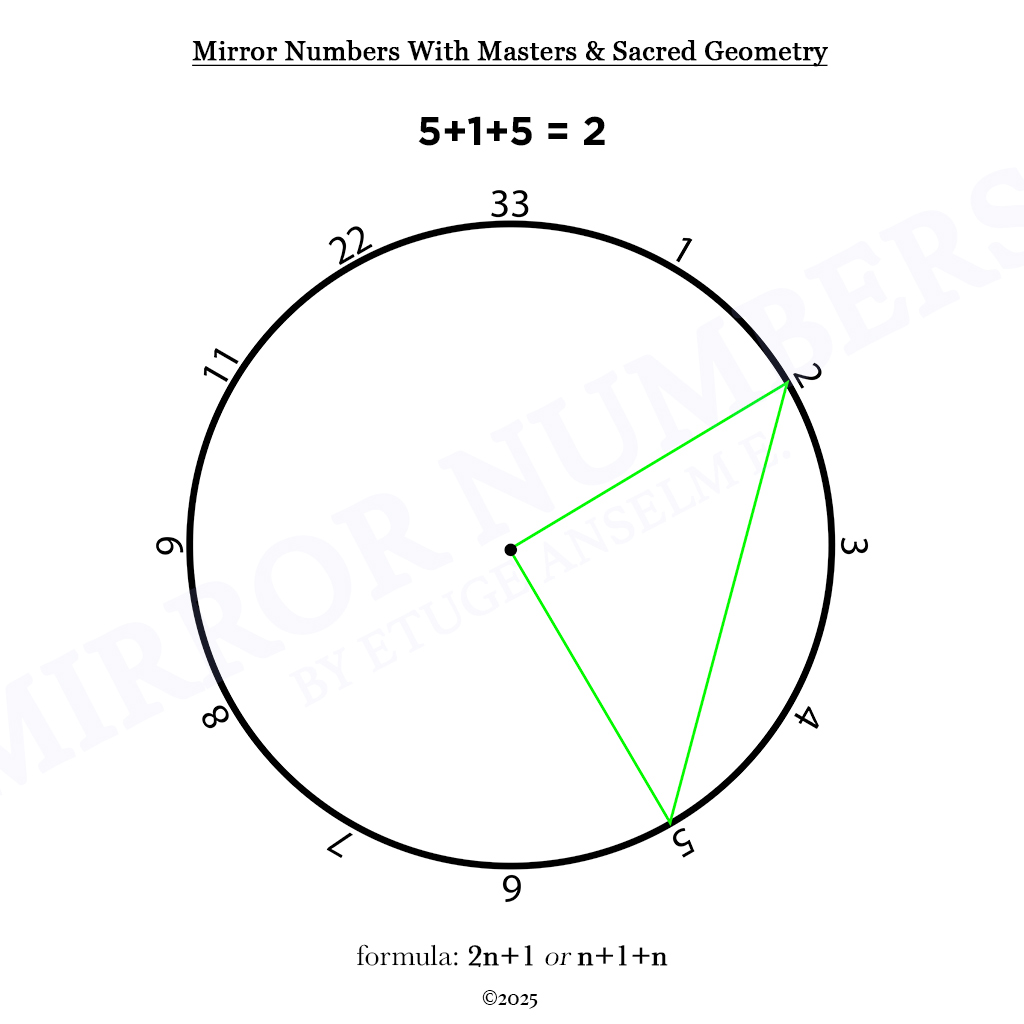 mirror numbers and cycles: novel extensions in numerological analysis mirror numbers and cycles: novel extensions in numerological analysis