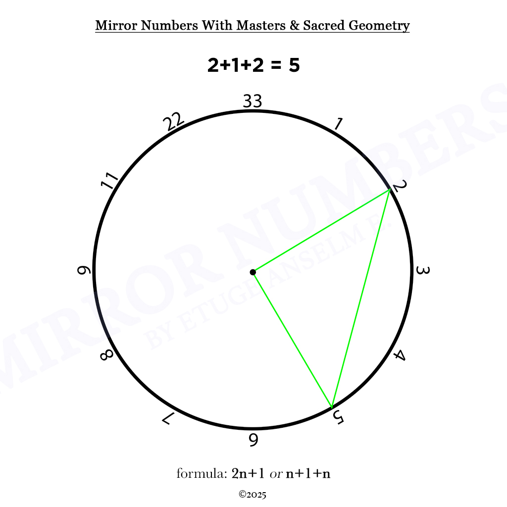 mirror numbers and cycles: novel extensions in numerological analysis mirror numbers and cycles: novel extensions in numerological analysis