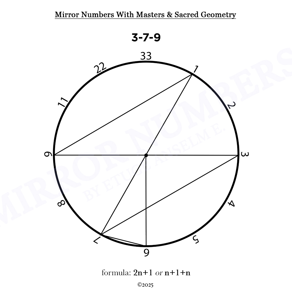 mirror numbers and cycles: novel extensions in numerological analysis mirror numbers and cycles: novel extensions in numerological analysis