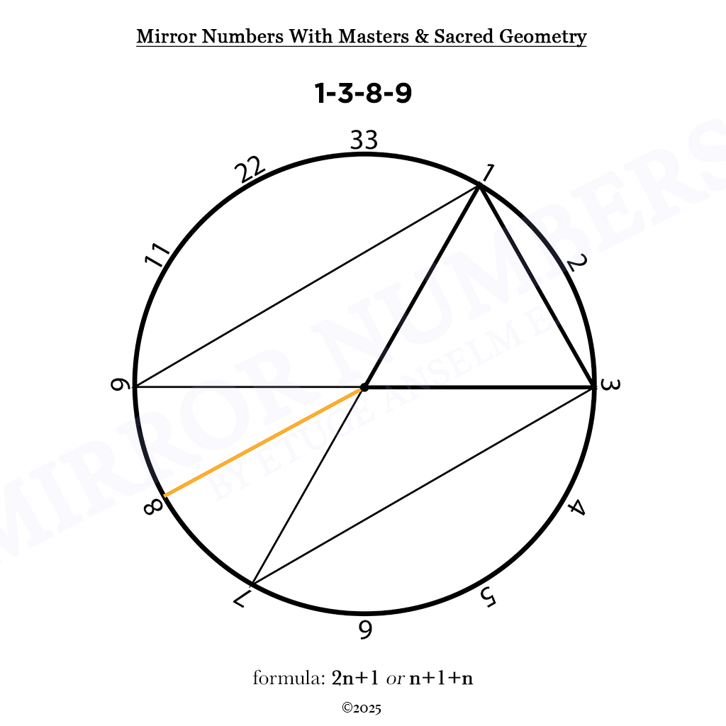mirror numbers and cycles: novel extensions in numerological analysis mirror numbers and cycles: novel extensions in numerological analysis