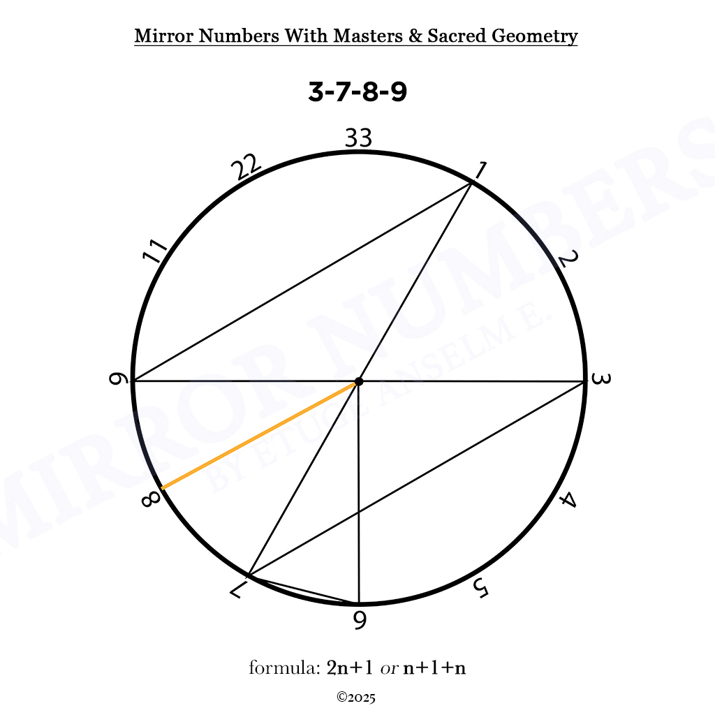 mirror numbers and cycles: novel extensions in numerological analysis mirror numbers and cycles: novel extensions in numerological analysis