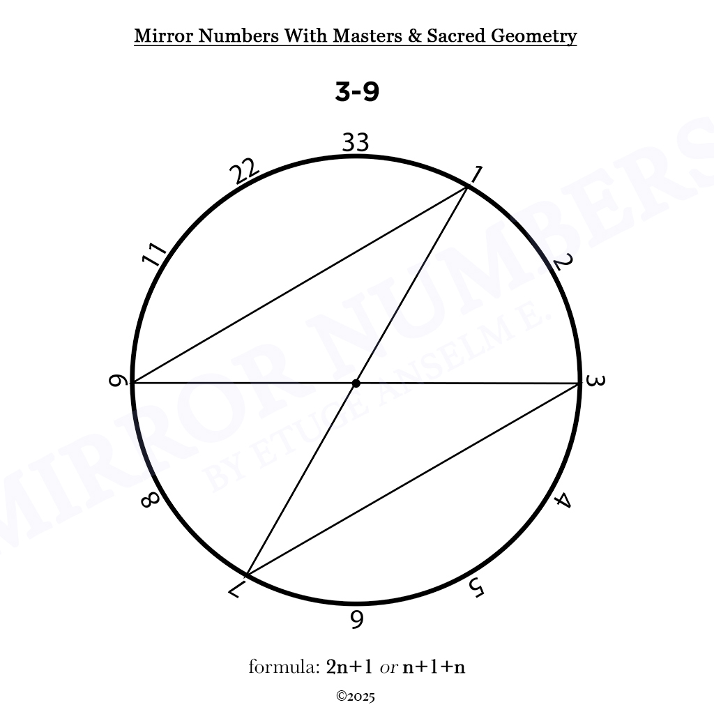 mirror numbers and cycles: novel extensions in numerological analysis mirror numbers and cycles: novel extensions in numerological analysis