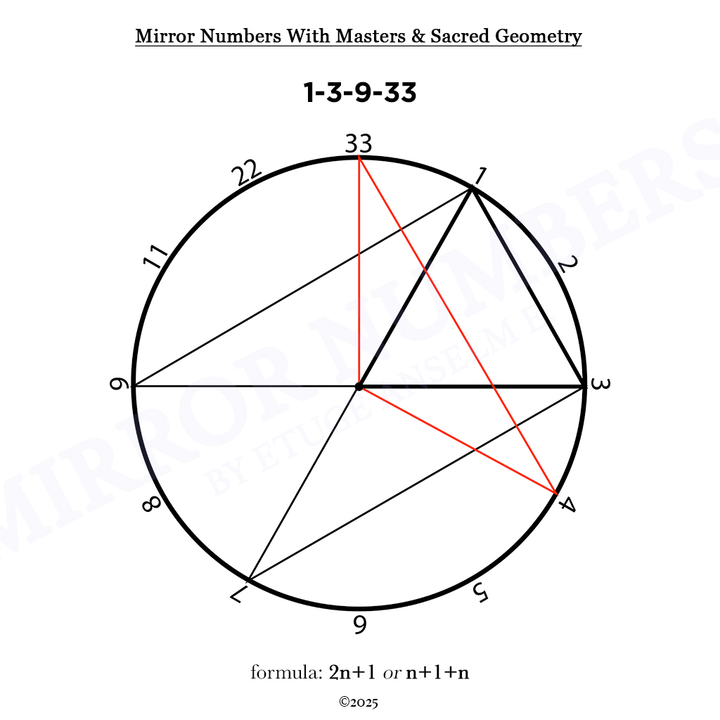 mirror numbers and cycles: novel extensions in numerological analysis mirror numbers and cycles: novel extensions in numerological analysis
