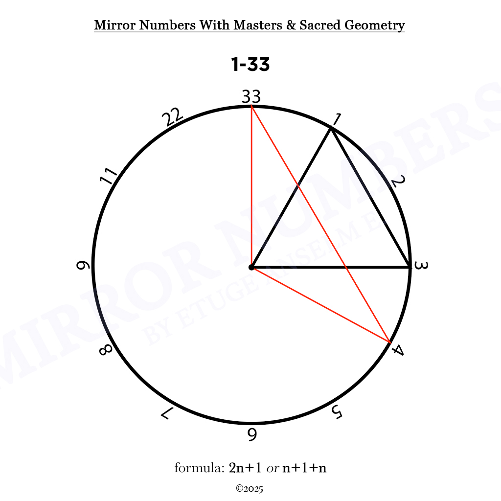 mirror numbers and cycles: novel extensions in numerological analysis mirror numbers and cycles: novel extensions in numerological analysis