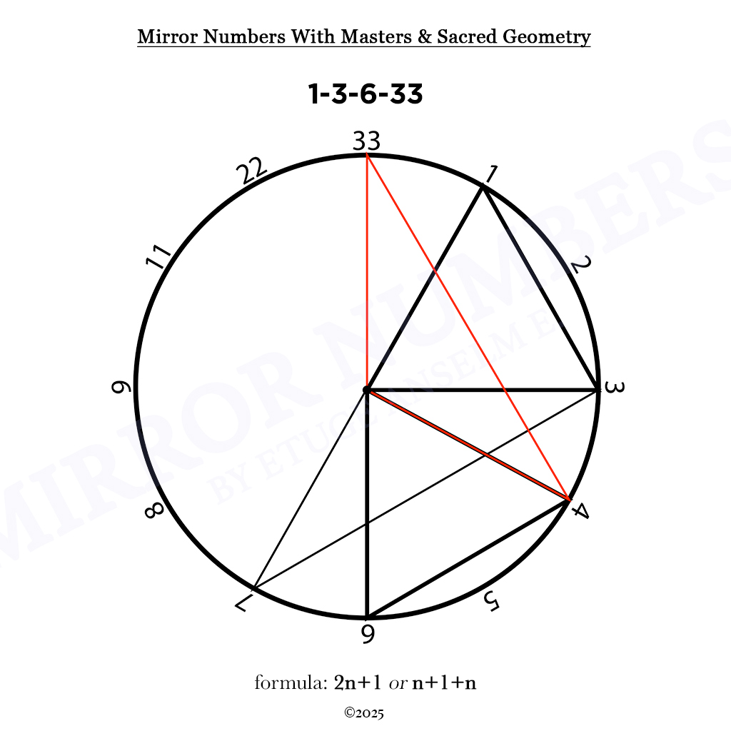 mirror numbers and cycles: novel extensions in numerological analysis mirror numbers and cycles: novel extensions in numerological analysis