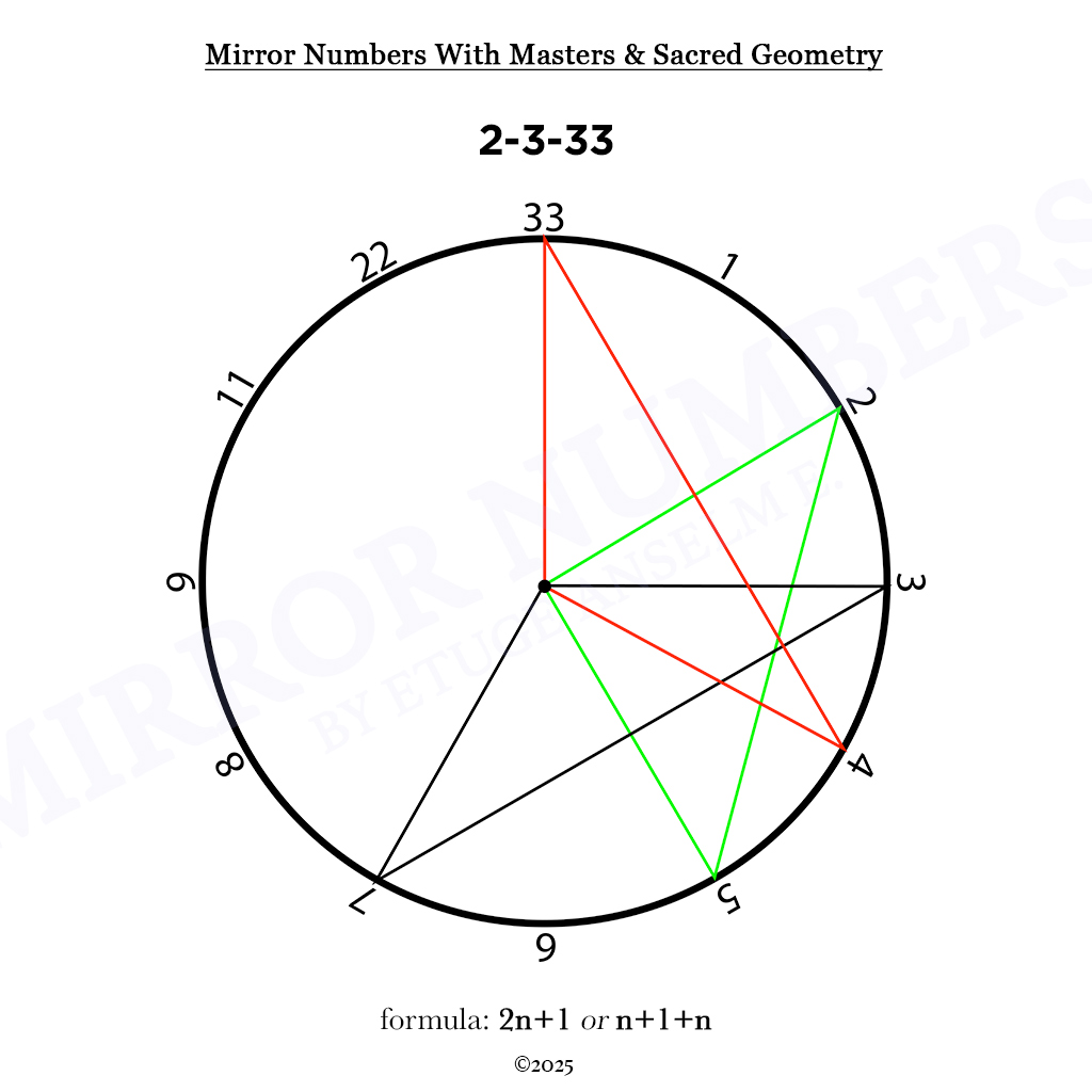 mirror numbers and cycles: novel extensions in numerological analysis mirror numbers and cycles: novel extensions in numerological analysis