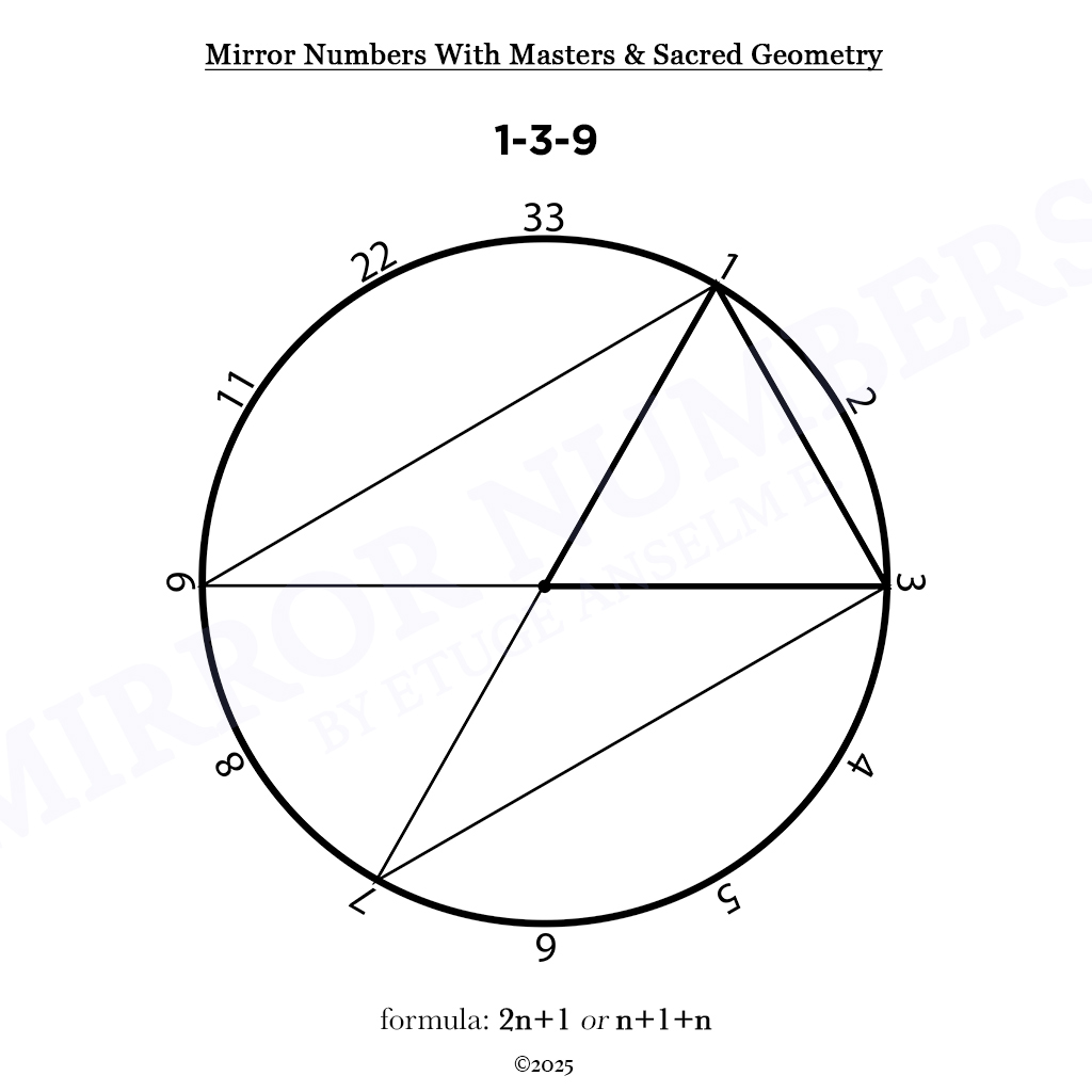 mirror numbers and cycles: novel extensions in numerological analysis mirror numbers and cycles: novel extensions in numerological analysis
