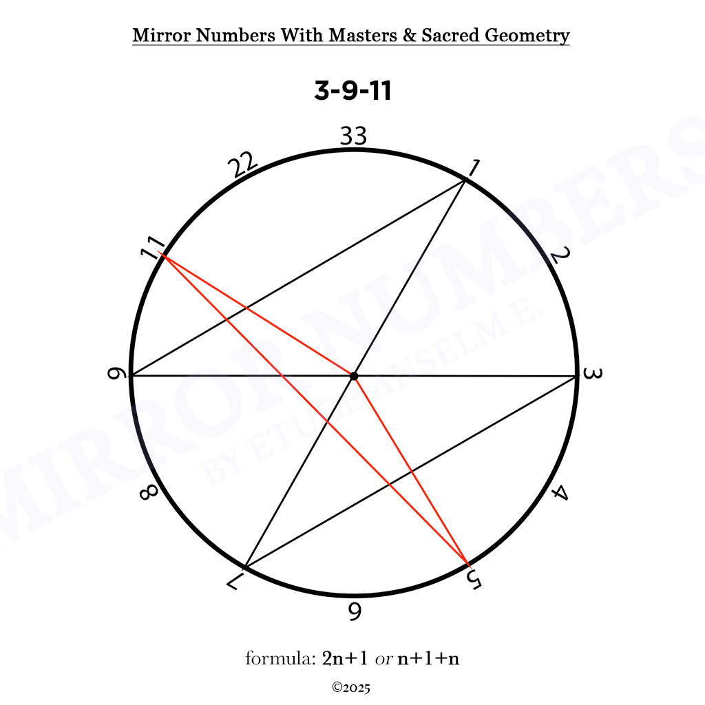 mirror numbers and cycles: novel extensions in numerological analysis mirror numbers and cycles: novel extensions in numerological analysis