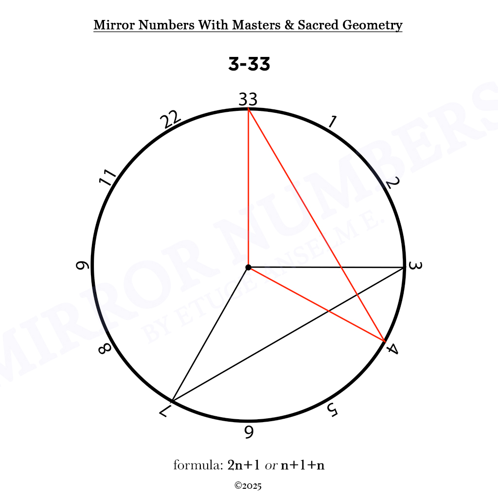 mirror numbers and cycles: novel extensions in numerological analysis mirror numbers and cycles: novel extensions in numerological analysis