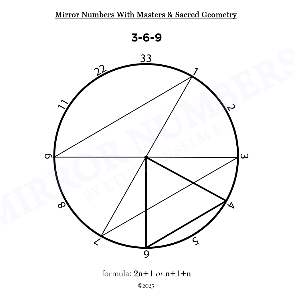 mirror numbers and cycles: novel extensions in numerological analysis mirror numbers and cycles: novel extensions in numerological analysis