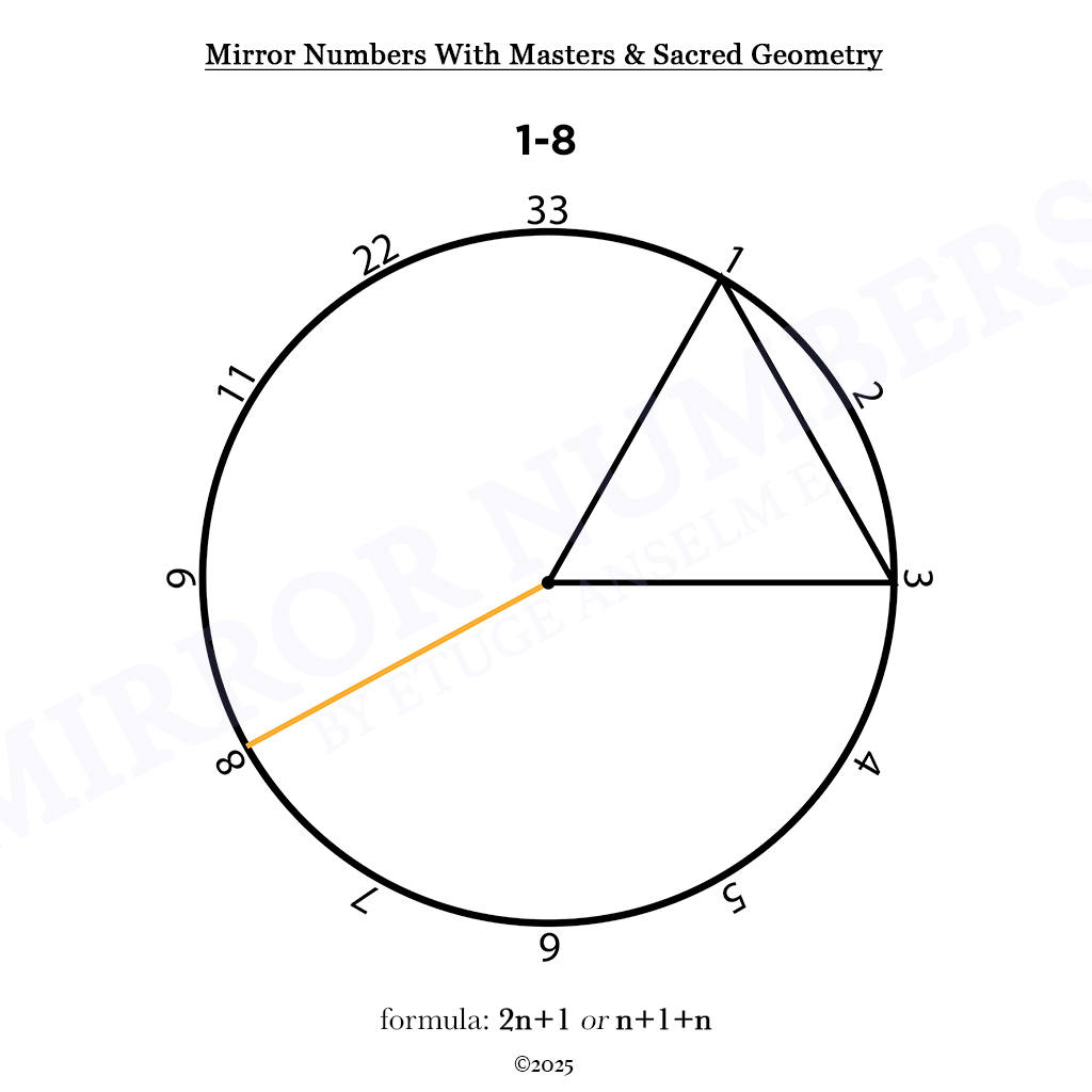 mirror numbers and cycles: novel extensions in numerological analysis mirror numbers and cycles: novel extensions in numerological analysis