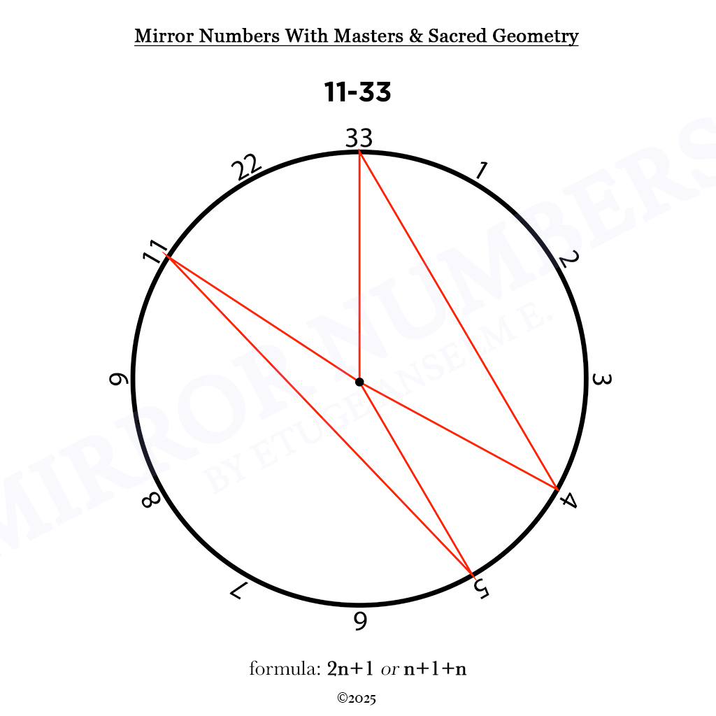 mirror numbers and cycles: novel extensions in numerological analysis mirror numbers and cycles: novel extensions in numerological analysis