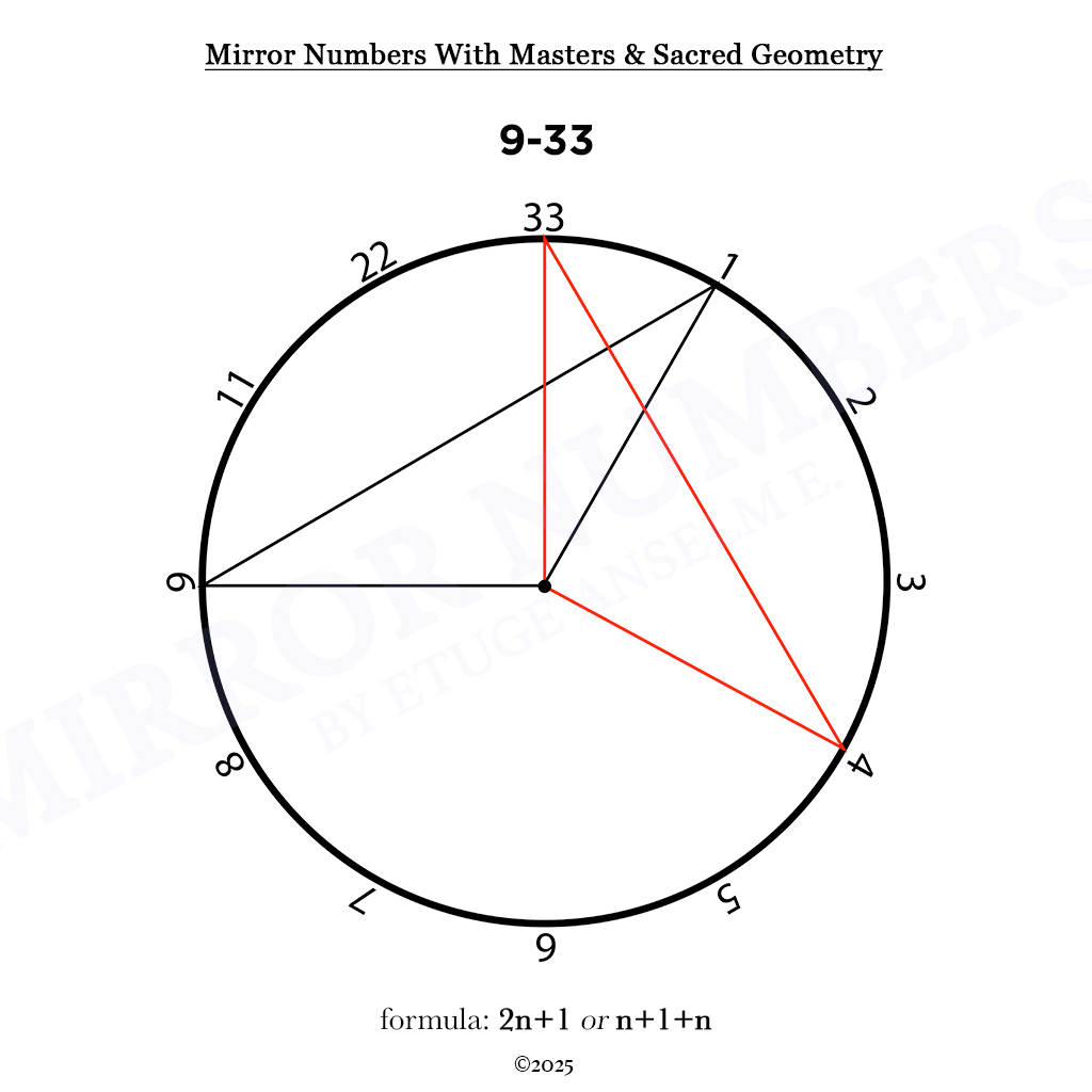 mirror numbers and cycles: novel extensions in numerological analysis mirror numbers and cycles: novel extensions in numerological analysis