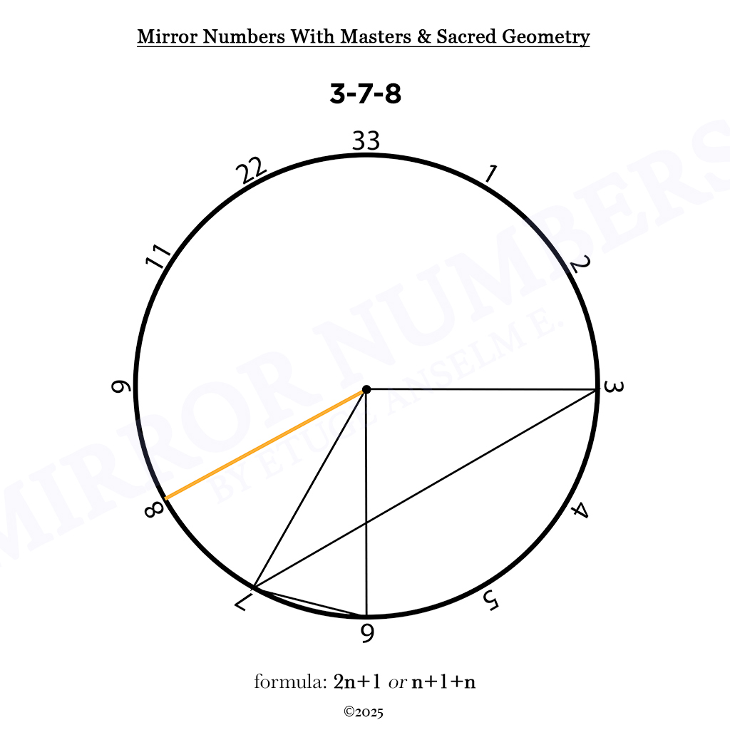 mirror numbers and cycles: novel extensions in numerological analysis mirror numbers and cycles: novel extensions in numerological analysis