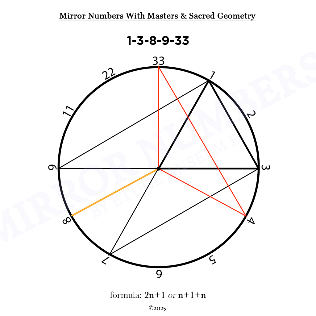 mirror numbers and cycles: novel extensions in numerological analysis mirror numbers and cycles: novel extensions in numerological analysis